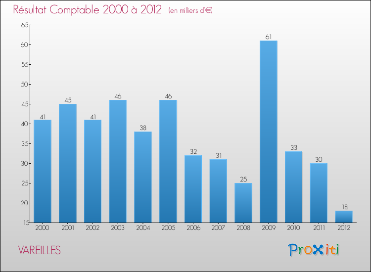 Evolution du résultat comptable pour la commune de VAREILLES de 2000 à 2012 Evolution du résultat comptable pour VAREILLES de 2000 à 2012