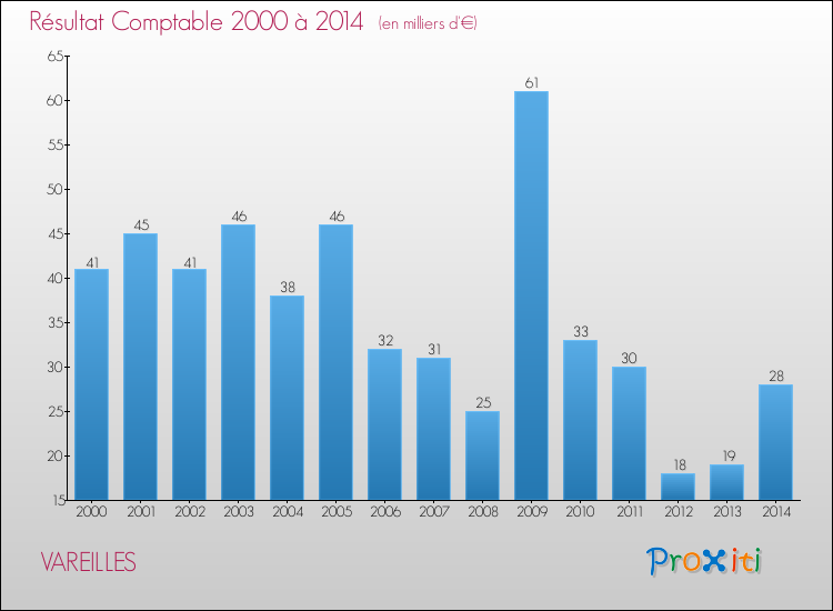 Evolution du résultat comptable pour la commune de VAREILLES de 2000 à 2014 Evolution du résultat comptable pour VAREILLES de 2000 à 2014