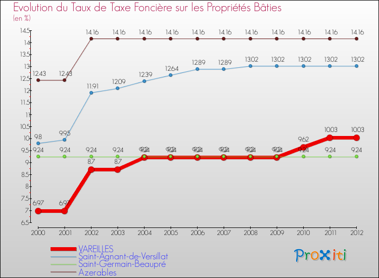 Evolution du taux de la taxe foncière sur le bati pour VAREILLES et les communes proches de 2000 à 2012 Comparaison des taux de taxe foncière sur le bati pour VAREILLES et les communes voisines de 2000 à 2012
