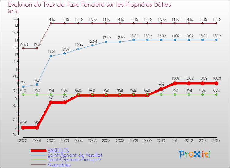 Evolution du taux de la taxe foncière sur le bati pour VAREILLES et les communes proches de 2000 à 2014 Comparaison des taux de taxe foncière sur le bati pour VAREILLES et les communes voisines de 2000 à 2014