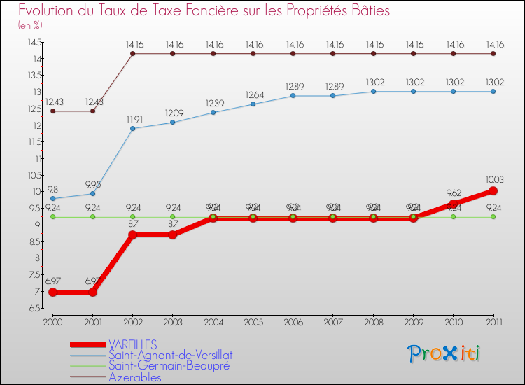 Evolution du taux de la taxe foncière sur le bati pour VAREILLES et les communes proches Comparaison des taux de taxe foncière sur le bati pour VAREILLES et les communes voisines