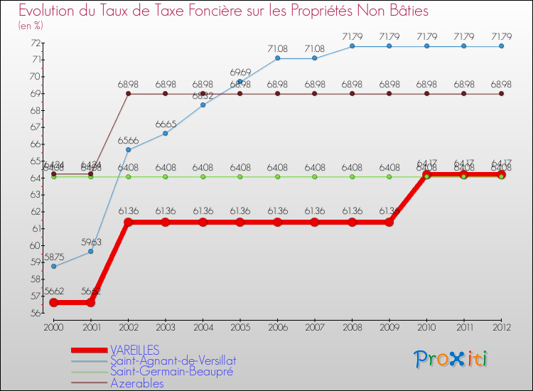 Evolution du taux de la taxe foncière sur les immeubles et terrains non batis pour VAREILLES et les communes proches de 2000 à 2012 Comparaison des taux de la taxe foncière sur les immeubles et terrains non batis pour VAREILLES et les communes voisines de 2000 à 2012