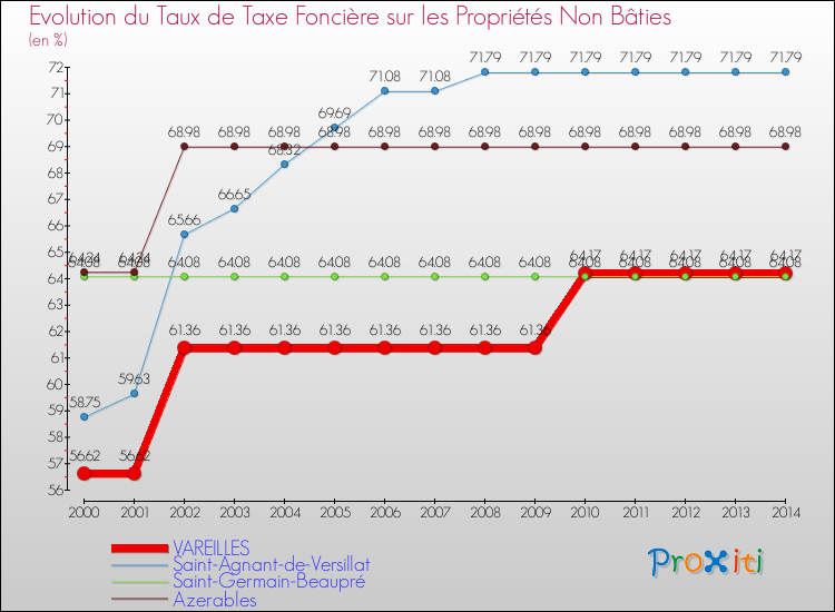 Evolution du taux de la taxe foncière sur les immeubles et terrains non batis pour VAREILLES et les communes proches de 2000 à 2014 Comparaison des taux de la taxe foncière sur les immeubles et terrains non batis pour VAREILLES et les communes voisines de 2000 à 2014