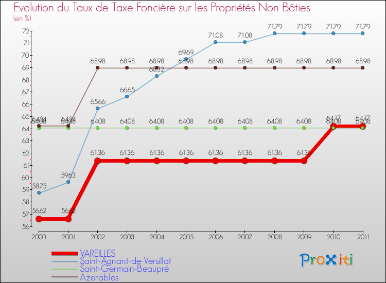Evolution du taux de la taxe foncière sur les immeubles et terrains non batis pour VAREILLES et les communes proches Comparaison des taux de la taxe foncière sur les immeubles et terrains non batis pour VAREILLES et les communes voisines