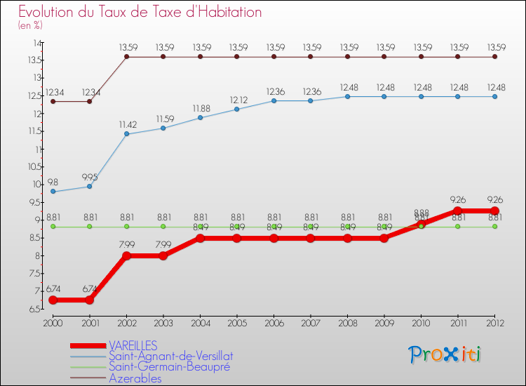 Evolution du taux de la taxe d'habitation pour VAREILLES et les communes proches Comparaison des taux de la taxe d'habitation pour VAREILLES et les communes voisines
