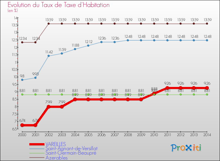 Evolution du taux de la taxe d'habitation pour VAREILLES et les communes proches de 2000 à 2014 Comparaison des taux de la taxe d'habitation pour VAREILLES et les communes voisines de 2000 à 2014