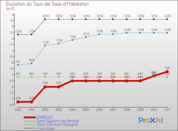 Evolution du taux de la taxe d'habitation pour VAREILLES et les communes proches Comparaison des taux de la taxe d'habitation pour VAREILLES et les communes voisines