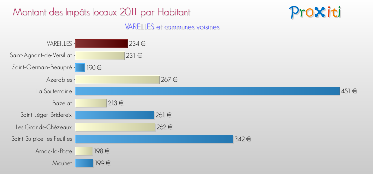 Montant des impôts locaux par Habitant pour VAREILLES et les communes proches Comparaison des impôts locaux par habitant pour VAREILLES et les communes voisines