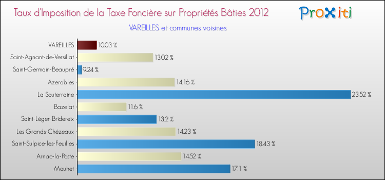 Taux d'imposition de la taxe foncière sur le bati 2012 pour VAREILLES et les communes proches Comparaison des taux d'imposition de la taxe foncière sur le bati 2012 pour VAREILLES et les communes voisines