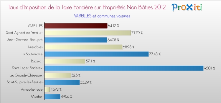 Taux d'imposition de la taxe foncière sur les immeubles et terrains non batis 2012 pour VAREILLES et les communes proches Comparaison des taux d'imposition de la taxe foncière sur les immeubles et terrains non batis 2012 pour VAREILLES et les communes voisines
