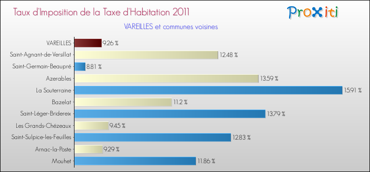 Taux d'imposition de la taxe d'habitation 2011 pour VAREILLES et les communes proches Comparaison des taux d'imposition de la taxe d'habitation 2011 pour VAREILLES et les communes voisines