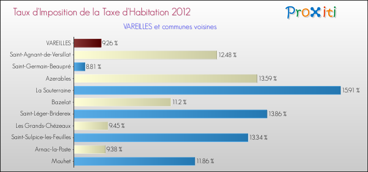 Taux d'imposition de la taxe d'habitation 2012 pour VAREILLES et les communes proches Comparaison des taux d'imposition de la taxe d'habitation 2012 pour VAREILLES et les communes voisines