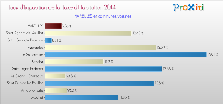 Taux d'imposition de la taxe d'habitation 2014 pour VAREILLES et les communes proches Comparaison des taux d'imposition de la taxe d'habitation 2014 pour VAREILLES et les communes voisines