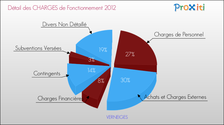 Décomposition des Charges de Fonctionnement 2012 de la commune de VERNEIGES Charges de Fonctionnement 2012 pour la commune de VERNEIGES