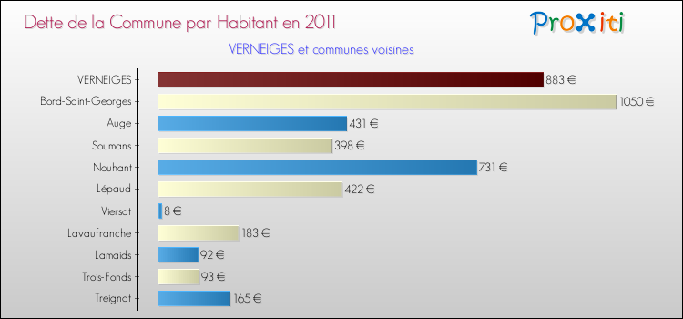 Dette par habitant de la commune en 2011 pour VERNEIGES et les communes proches Comparaison de la dette par habitant de la commune en 2011 pour VERNEIGES et les communes voisines
