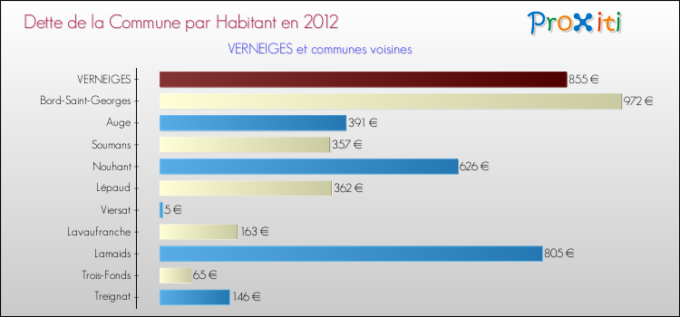 Dette par habitant de la commune en 2012 pour VERNEIGES et les communes proches Comparaison de la dette par habitant de la commune en 2012 pour VERNEIGES et les communes voisines
