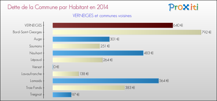Dette par habitant de la commune en 2014 pour VERNEIGES et les communes proches Comparaison de la dette par habitant de la commune en 2014 pour VERNEIGES et les communes voisines