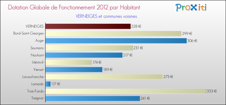 Montant des dotations globales de fonctionnement DGF par Habitant pour VERNEIGES et les communes proches Comparaison des des dotations globales de fonctionnement DGF par habitant pour VERNEIGES et les communes voisines