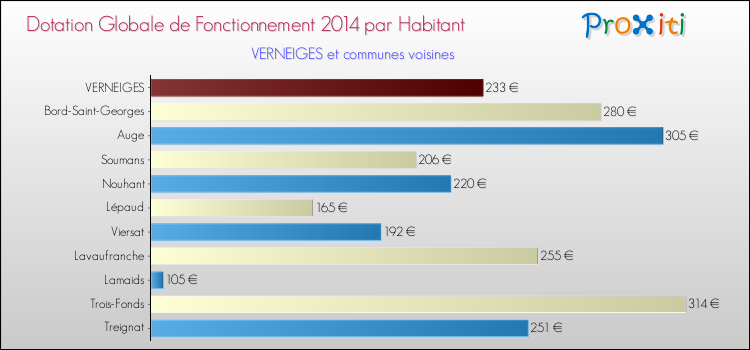Montant des dotations globales de fonctionnement DGF par Habitant pour VERNEIGES et les communes proches en 2014. Comparaison des des dotations globales de fonctionnement DGF par habitant pour VERNEIGES et les communes voisines en 2014.