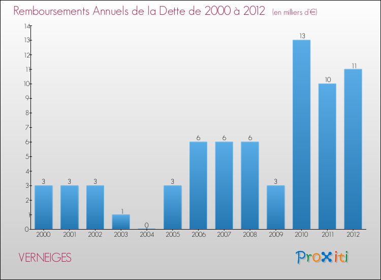 Evolution de l'annuité de la dette pour la commune de VERNEIGES de 2000 à 2012 Annuités de la dette pour VERNEIGES de 2000 à 2012