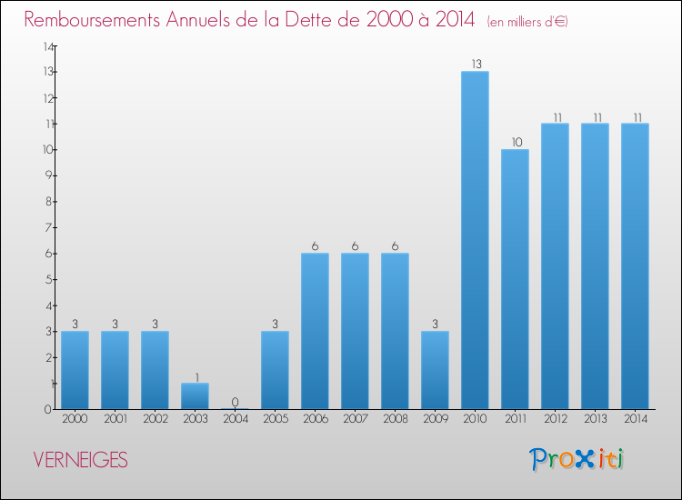 Evolution de l'annuité de la dette pour la commune de VERNEIGES de 2000 à 2014 Annuités de la dette pour VERNEIGES de 2000 à 2014