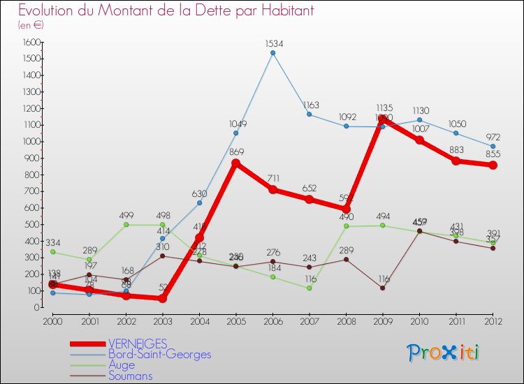 Evolution de la dette par habitant pour la commune de VERNEIGES et les communes proches de 2000 à 2012 Comparaison de la dette par habitant pour VERNEIGES et les communes voisines de 2000 à 2012