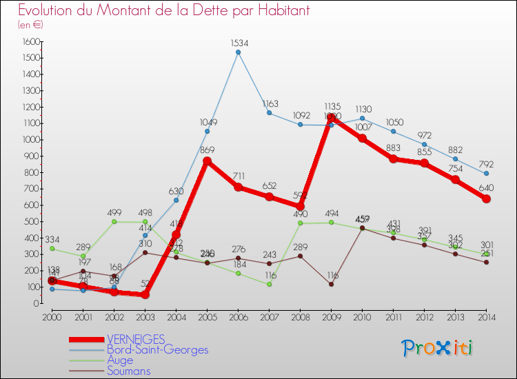 Evolution de la dette par habitant pour la commune de VERNEIGES et les communes proches de 2000 à 2014 Comparaison de la dette par habitant pour VERNEIGES et les communes voisines de 2000 à 2014