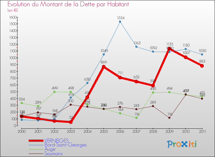 Evolution de la dette par habitant pour la commune de VERNEIGES et les communes proches Comparaison de la dette par habitant pour VERNEIGES et les communes voisines