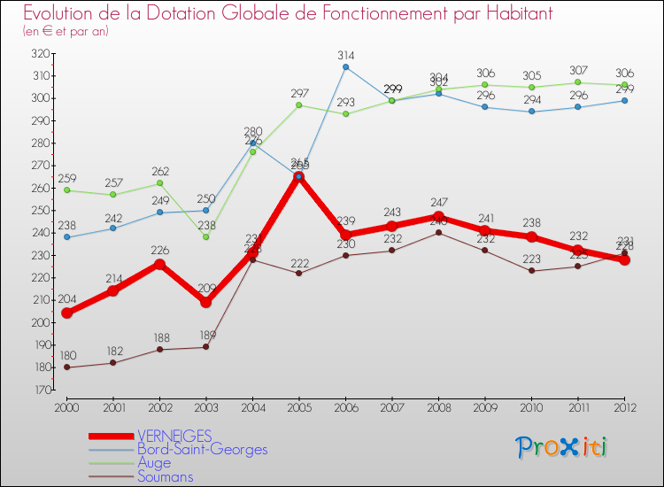 Evolution et montant de la dotation globale de fonctionnement par Habitant pour VERNEIGES et les communes proches Comparaison des dotations globales de fonctionnement par habitant pour VERNEIGES et les communes voisines