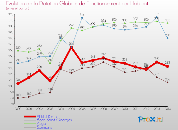 Evolution et montant de la dotation globale de fonctionnement par Habitant pour VERNEIGES et les communes proches de 2000 à 2014. Comparaison des dotations globales de fonctionnement par habitant pour VERNEIGES et les communes voisines de 2000 à 2014.
