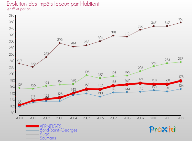 Evolution et montant des impôts locaux par Habitant pour VERNEIGES et les communes proches Comparaison des impôts locaux par habitant pour VERNEIGES et les communes voisines