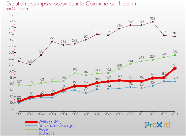 Evolution et montant des impôts locaux par Habitant pour VERNEIGES et les communes proches de 2000 à 2014 Comparaison des impôts locaux par habitant pour VERNEIGES et les communes voisines de 2000 à 2014