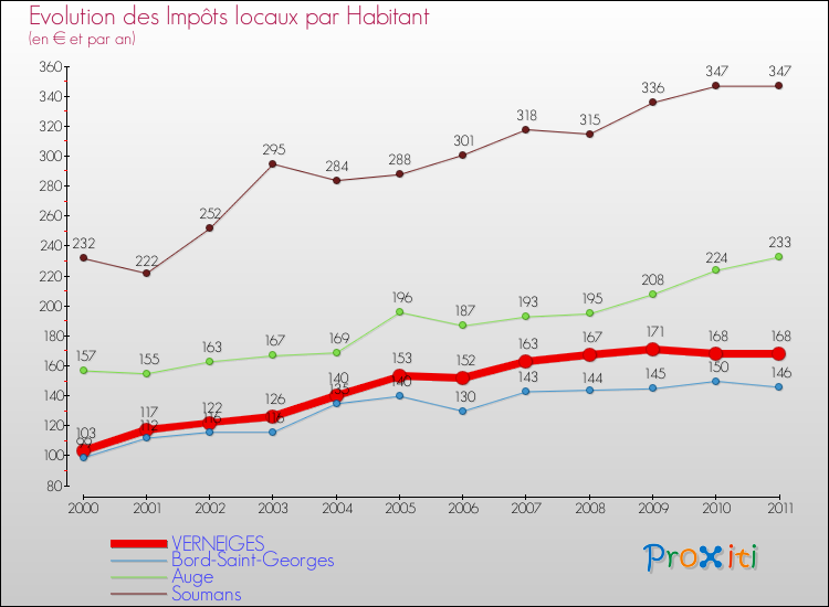 Evolution et montant des impôts locaux par Habitant pour VERNEIGES et les communes proches Comparaison des impôts locaux par habitant pour VERNEIGES et les communes voisines