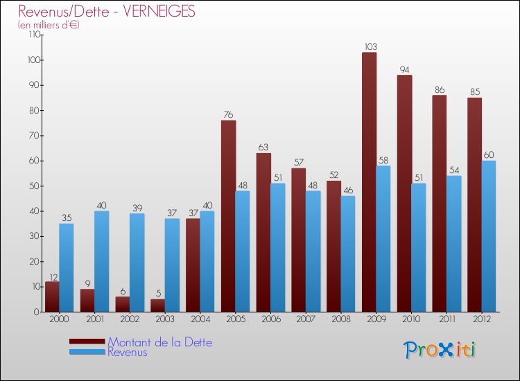 Evolution comparée de la dette et des revenus pour la commune de VERNEIGES de 2000 à 2012 Comparaison de la dette et des revenus pour VERNEIGES de 2000 à 2012