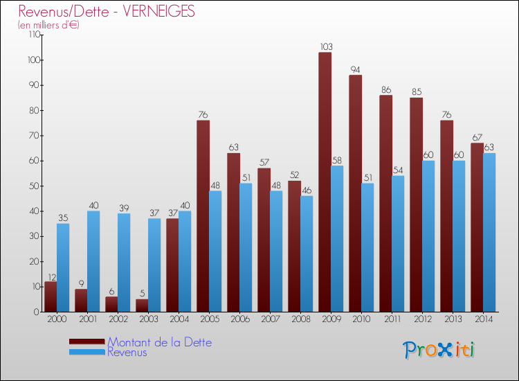 Evolution comparée de la dette et des revenus pour la commune de VERNEIGES de 2000 à 2014 Comparaison de la dette et des revenus pour VERNEIGES de 2000 à 2014