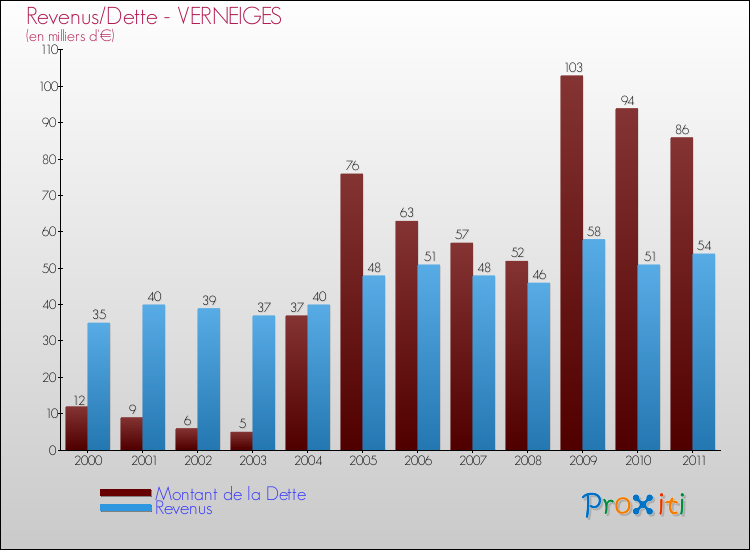 Evolution comparée de la dette et des revenus pour la commune de VERNEIGES de 2000 à 2011 Comparaison de la dette et des revenus pour VERNEIGES de 2000 à 2011