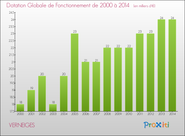 Evolution du montant de la Dotation Globale de Fonctionnement pour la commune de VERNEIGES de 2000 à 2014 Evolution du montant de la Dotation Globale de Fonctionnement pour VERNEIGES de 2000 à 2014