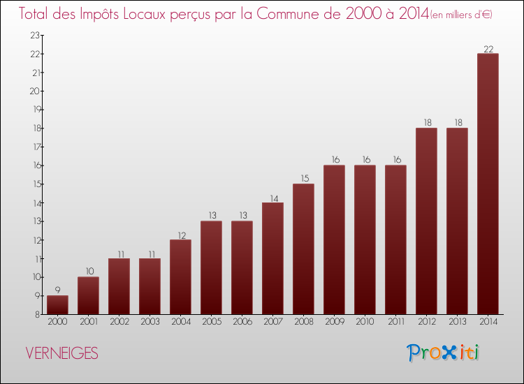 Evolution des Impôts Locaux pour la commune de VERNEIGES de 2000 à 2014 Evolution des Impôts Locaux pour VERNEIGES de 2000 à 2014