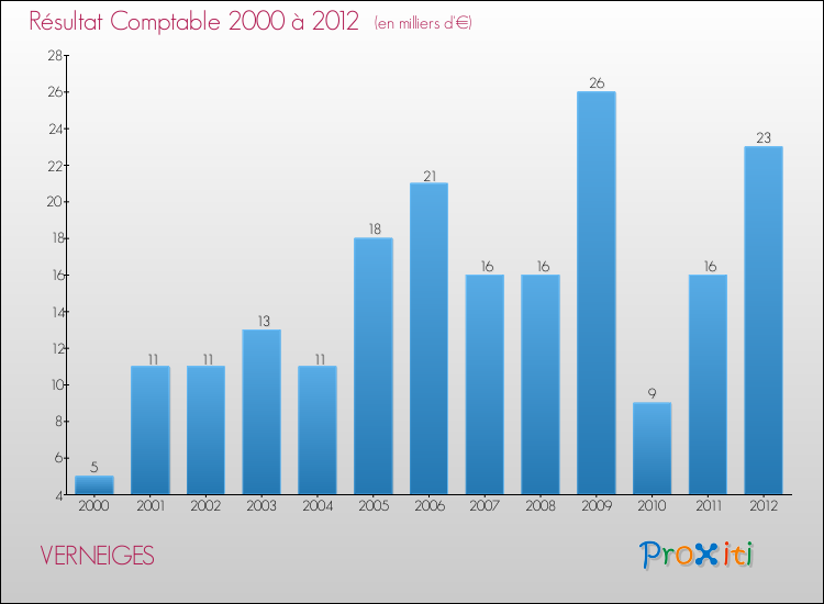 Evolution du résultat comptable pour la commune de VERNEIGES de 2000 à 2012 Evolution du résultat comptable pour VERNEIGES de 2000 à 2012