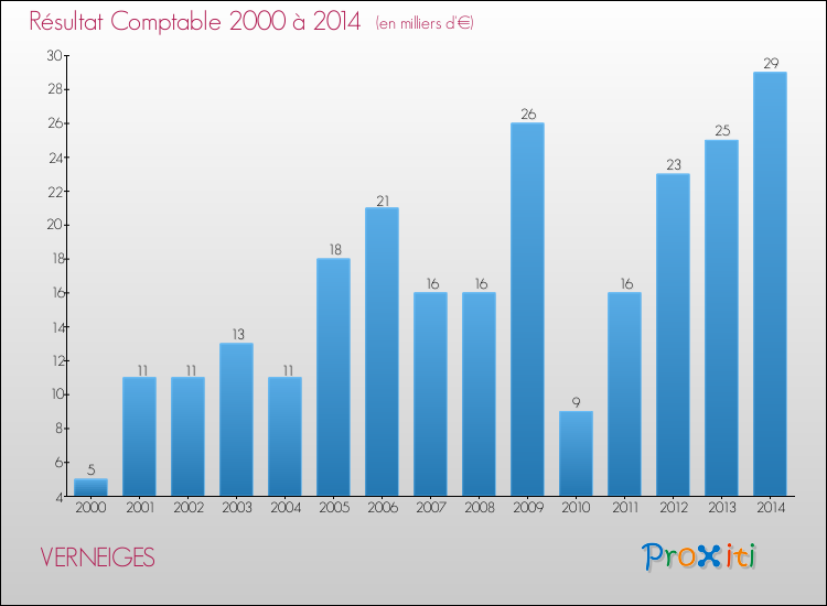 Evolution du résultat comptable pour la commune de VERNEIGES de 2000 à 2014 Evolution du résultat comptable pour VERNEIGES de 2000 à 2014