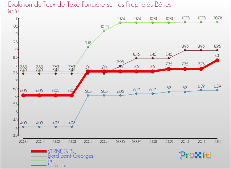 Evolution du taux de la taxe foncière sur le bati pour VERNEIGES et les communes proches de 2000 à 2012 Comparaison des taux de taxe foncière sur le bati pour VERNEIGES et les communes voisines de 2000 à 2012