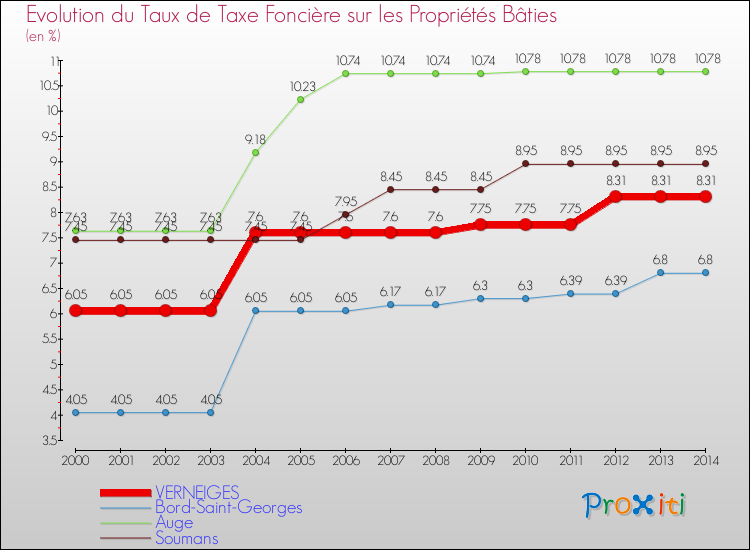 Evolution du taux de la taxe foncière sur le bati pour VERNEIGES et les communes proches de 2000 à 2014 Comparaison des taux de taxe foncière sur le bati pour VERNEIGES et les communes voisines de 2000 à 2014