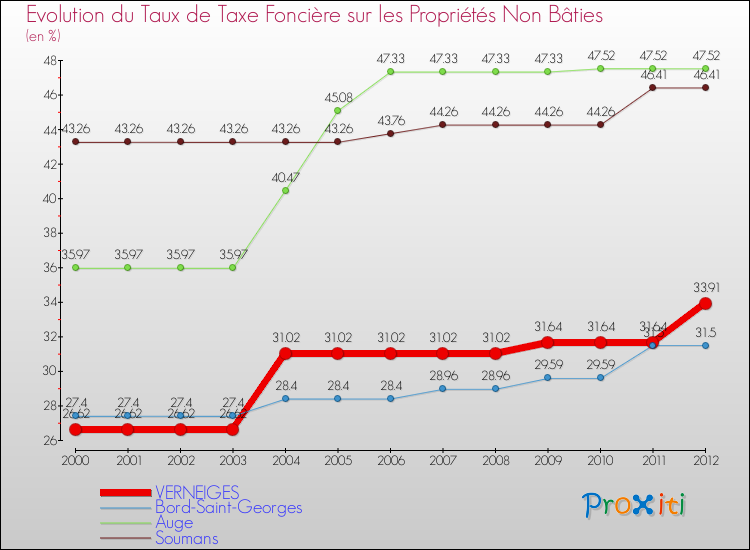 Evolution du taux de la taxe foncière sur les immeubles et terrains non batis pour VERNEIGES et les communes proches de 2000 à 2012 Comparaison des taux de la taxe foncière sur les immeubles et terrains non batis pour VERNEIGES et les communes voisines de 2000 à 2012