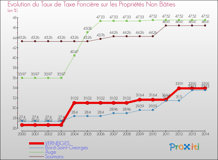 Evolution du taux de la taxe foncière sur les immeubles et terrains non batis pour VERNEIGES et les communes proches de 2000 à 2014 Comparaison des taux de la taxe foncière sur les immeubles et terrains non batis pour VERNEIGES et les communes voisines de 2000 à 2014