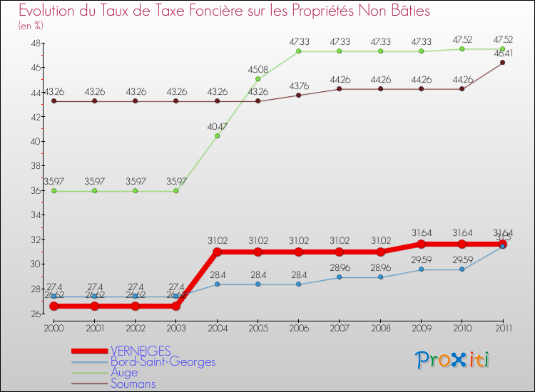 Evolution du taux de la taxe foncière sur les immeubles et terrains non batis pour VERNEIGES et les communes proches Comparaison des taux de la taxe foncière sur les immeubles et terrains non batis pour VERNEIGES et les communes voisines