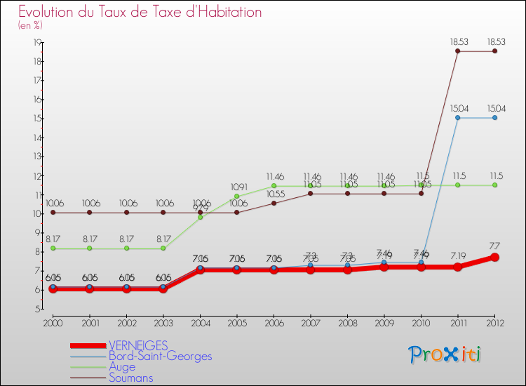 Evolution du taux de la taxe d'habitation pour VERNEIGES et les communes proches Comparaison des taux de la taxe d'habitation pour VERNEIGES et les communes voisines