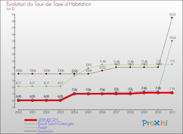 Evolution du taux de la taxe d'habitation pour VERNEIGES et les communes proches Comparaison des taux de la taxe d'habitation pour VERNEIGES et les communes voisines