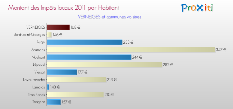 Montant des impôts locaux par Habitant pour VERNEIGES et les communes proches Comparaison des impôts locaux par habitant pour VERNEIGES et les communes voisines
