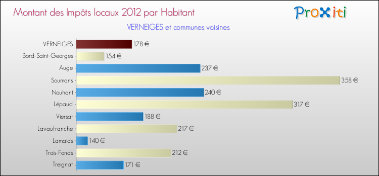 Montant des impôts locaux par Habitant pour VERNEIGES et les communes proches Comparaison des impôts locaux par habitant pour VERNEIGES et les communes voisines