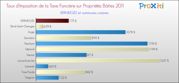 Taux d'imposition de la taxe foncière sur le bati 2011 pour VERNEIGES et les communes proches Comparaison des taux d'imposition de la taxe foncière sur le bati 2011 pour VERNEIGES et les communes voisines
